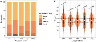 Cognitive Performance Profile in Pediatric Moyamoya Disease Patients and Its Relationship With Regional Cerebral Blood Perfusion